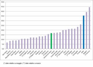 Tasso di disoccupazione giovanile - Giugno 2017 [Eurostat]