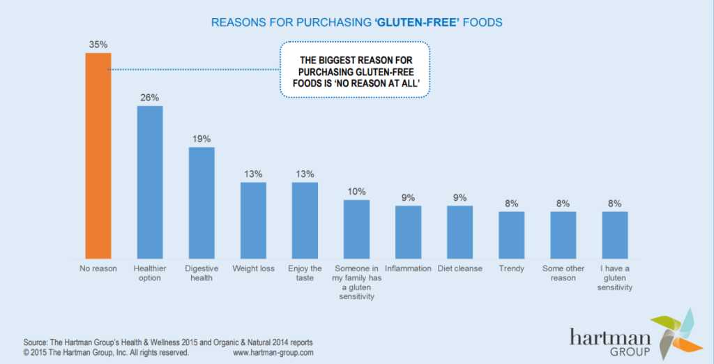Il grafico rappresenta le ragioni che spingono i consumatori ad acquistare i prodotti senza glutine. Credits: Hartman Group (2015)