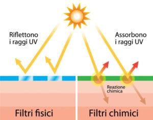 Differenza tra i filtri solari fisici (riflettono le radiazioni) e filtri solari chimici (assorbono ed emettono radiazioni).