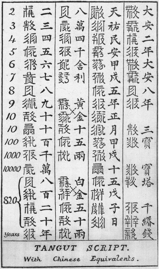 Decifrazione dei caratteri in lingua Tangut